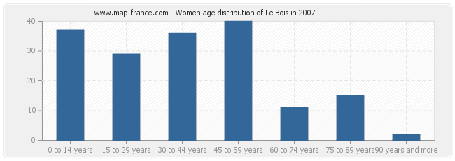 Women age distribution of Le Bois in 2007